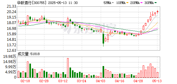 配资官网大全 华致酒行：接受方正证券等机构调研