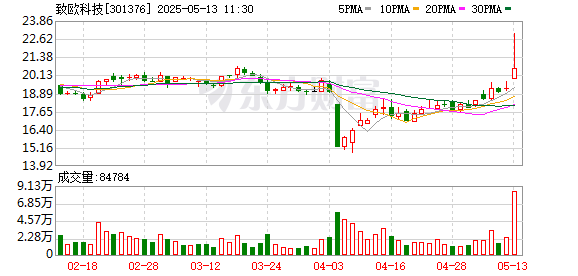 配资炒股安全平台查询 致欧科技：股东计划减持公司股份合计不超过约1200万股