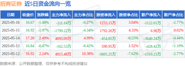 场外股票配资网 招商证券（600999）5月16日主力资金净卖出111.14万元