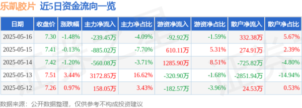 炒股杠杆网站 乐凯胶片（600135）5月16日主力资金净卖出239.45万元
