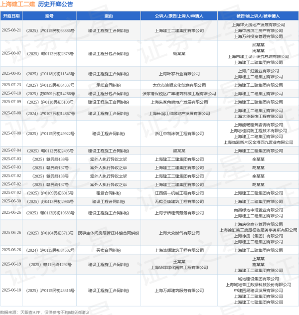 网上股票配资门户 上海建工二建作为被告/被上诉人的1起涉及建设工程合同纠纷的诉讼将于2025年6月17日开庭